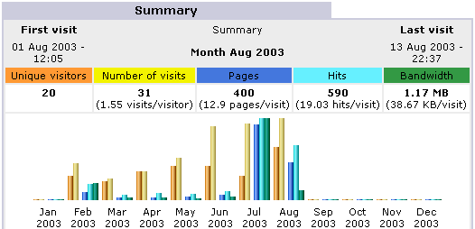 Awstats statistics