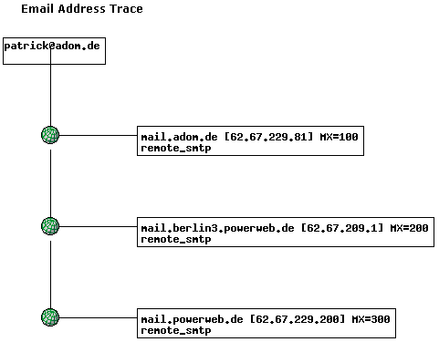 Tracing an e-mail address